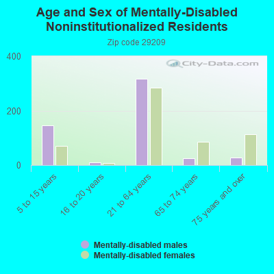 Age and Sex of Mentally-Disabled Noninstitutionalized Residents