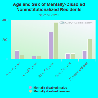 Age and Sex of Mentally-Disabled Noninstitutionalized Residents