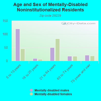 Age and Sex of Mentally-Disabled Noninstitutionalized Residents