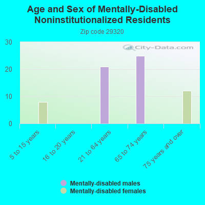 Age and Sex of Mentally-Disabled Noninstitutionalized Residents