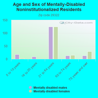 Age and Sex of Mentally-Disabled Noninstitutionalized Residents