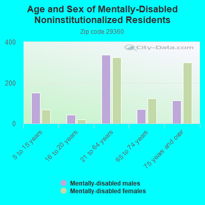 Age and Sex of Mentally-Disabled Noninstitutionalized Residents