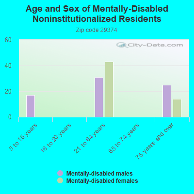 Age and Sex of Mentally-Disabled Noninstitutionalized Residents