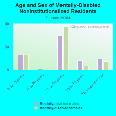 Age and Sex of Mentally-Disabled Noninstitutionalized Residents