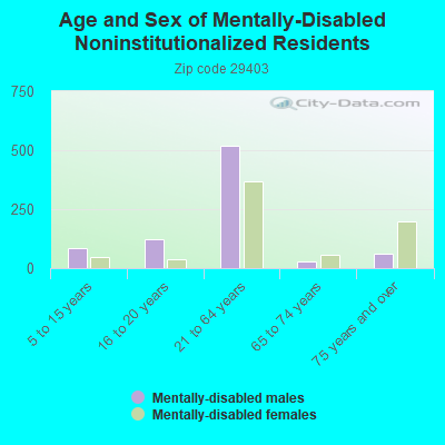 Age and Sex of Mentally-Disabled Noninstitutionalized Residents