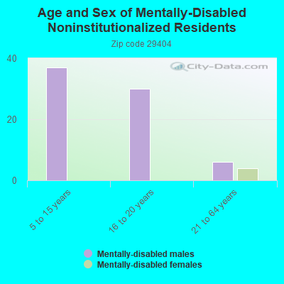 Age and Sex of Mentally-Disabled Noninstitutionalized Residents