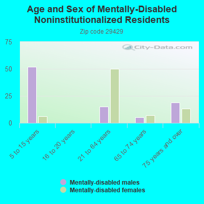 Age and Sex of Mentally-Disabled Noninstitutionalized Residents