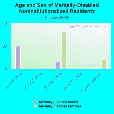 Age and Sex of Mentally-Disabled Noninstitutionalized Residents