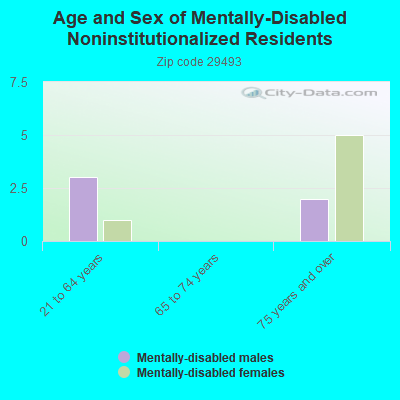 Age and Sex of Mentally-Disabled Noninstitutionalized Residents