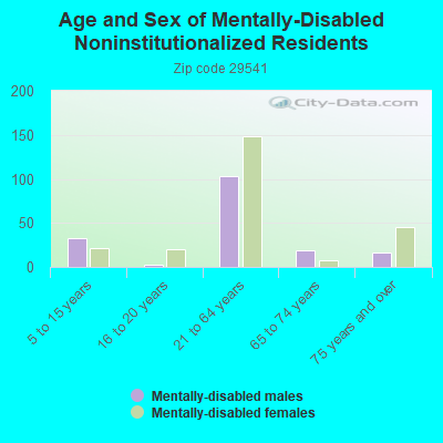 Age and Sex of Mentally-Disabled Noninstitutionalized Residents