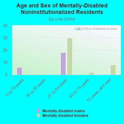 Age and Sex of Mentally-Disabled Noninstitutionalized Residents