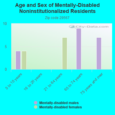 Age and Sex of Mentally-Disabled Noninstitutionalized Residents