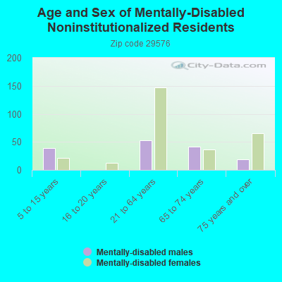 Age and Sex of Mentally-Disabled Noninstitutionalized Residents