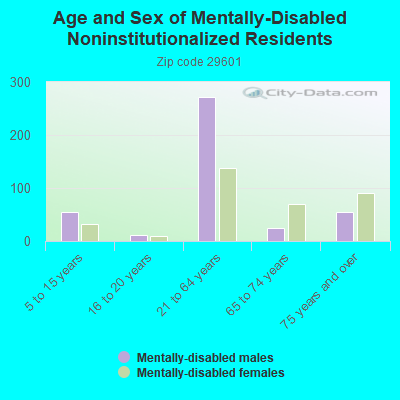 Age and Sex of Mentally-Disabled Noninstitutionalized Residents