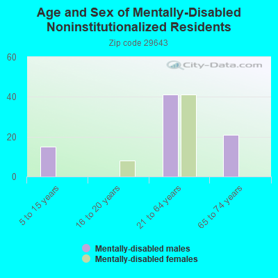 Age and Sex of Mentally-Disabled Noninstitutionalized Residents