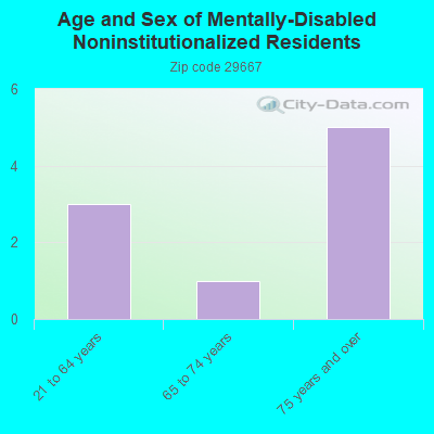 Age and Sex of Mentally-Disabled Noninstitutionalized Residents