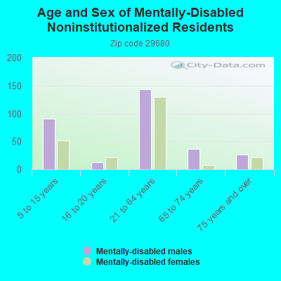 Age and Sex of Mentally-Disabled Noninstitutionalized Residents