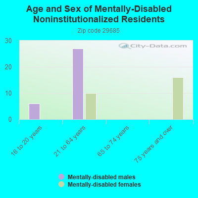 Age and Sex of Mentally-Disabled Noninstitutionalized Residents