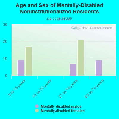 Age and Sex of Mentally-Disabled Noninstitutionalized Residents