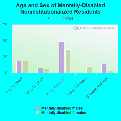 Age and Sex of Mentally-Disabled Noninstitutionalized Residents