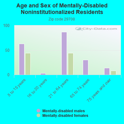 Age and Sex of Mentally-Disabled Noninstitutionalized Residents