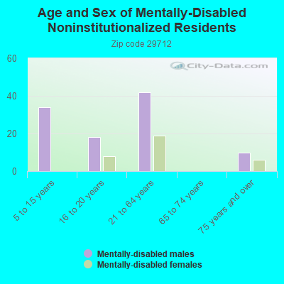 Age and Sex of Mentally-Disabled Noninstitutionalized Residents