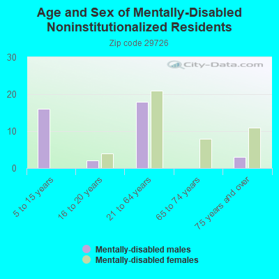 Age and Sex of Mentally-Disabled Noninstitutionalized Residents