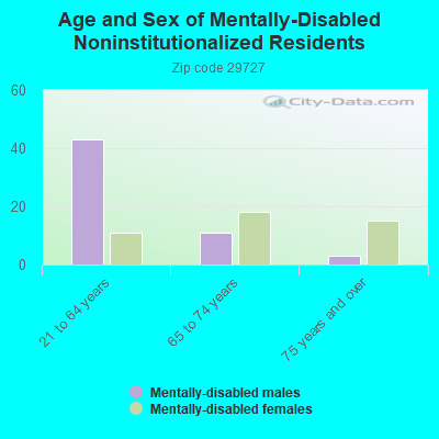 Age and Sex of Mentally-Disabled Noninstitutionalized Residents