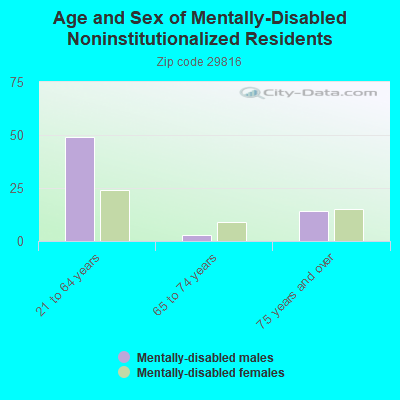 Age and Sex of Mentally-Disabled Noninstitutionalized Residents