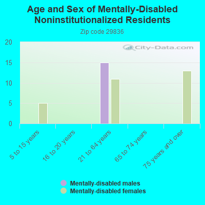 Age and Sex of Mentally-Disabled Noninstitutionalized Residents