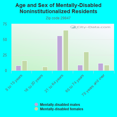 Age and Sex of Mentally-Disabled Noninstitutionalized Residents