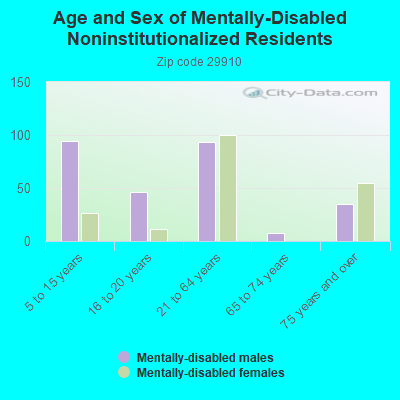 Age and Sex of Mentally-Disabled Noninstitutionalized Residents