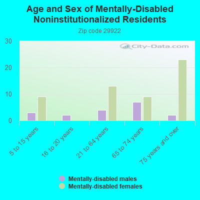 Age and Sex of Mentally-Disabled Noninstitutionalized Residents