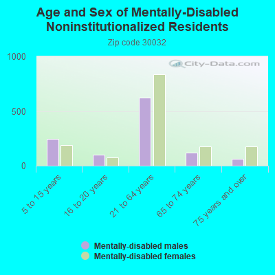 Age and Sex of Mentally-Disabled Noninstitutionalized Residents