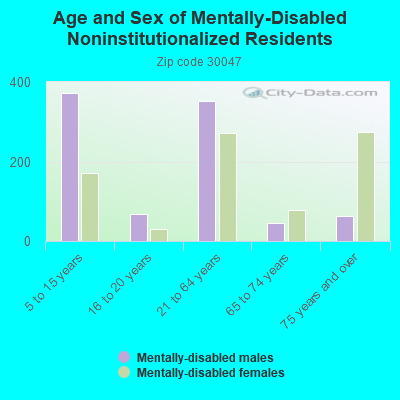 Age and Sex of Mentally-Disabled Noninstitutionalized Residents