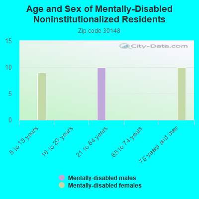 Age and Sex of Mentally-Disabled Noninstitutionalized Residents