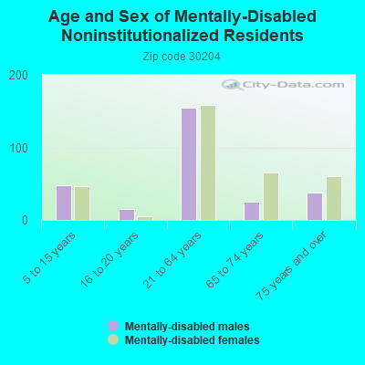 Age and Sex of Mentally-Disabled Noninstitutionalized Residents