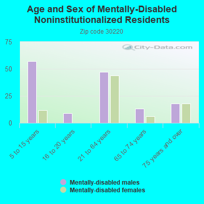 Age and Sex of Mentally-Disabled Noninstitutionalized Residents