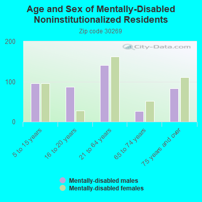 Age and Sex of Mentally-Disabled Noninstitutionalized Residents