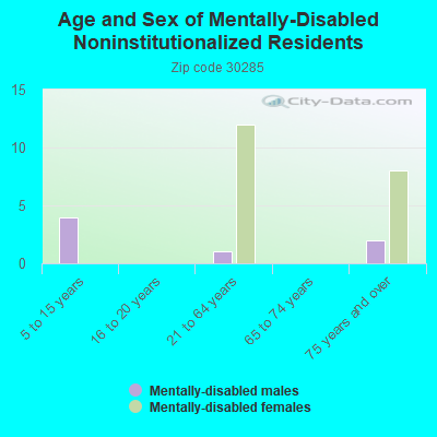 Age and Sex of Mentally-Disabled Noninstitutionalized Residents