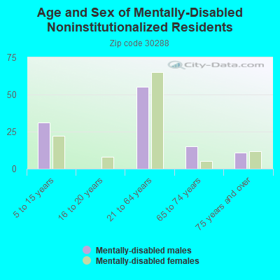 Age and Sex of Mentally-Disabled Noninstitutionalized Residents