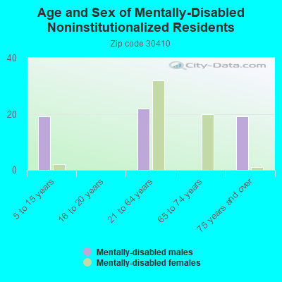 Age and Sex of Mentally-Disabled Noninstitutionalized Residents