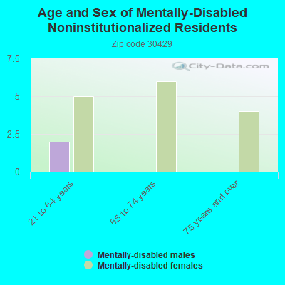 Age and Sex of Mentally-Disabled Noninstitutionalized Residents