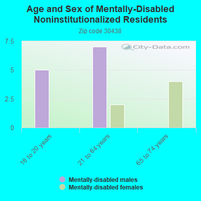 Age and Sex of Mentally-Disabled Noninstitutionalized Residents