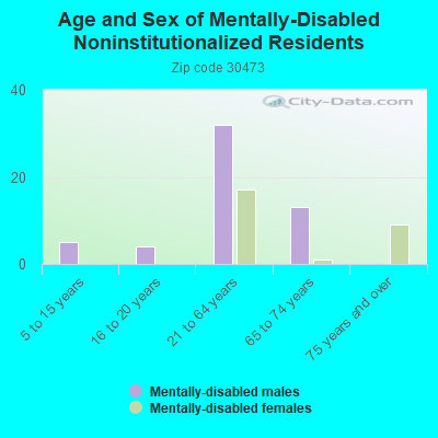 Age and Sex of Mentally-Disabled Noninstitutionalized Residents