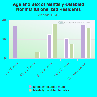 Age and Sex of Mentally-Disabled Noninstitutionalized Residents