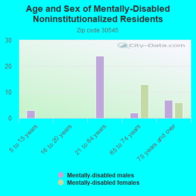 Age and Sex of Mentally-Disabled Noninstitutionalized Residents