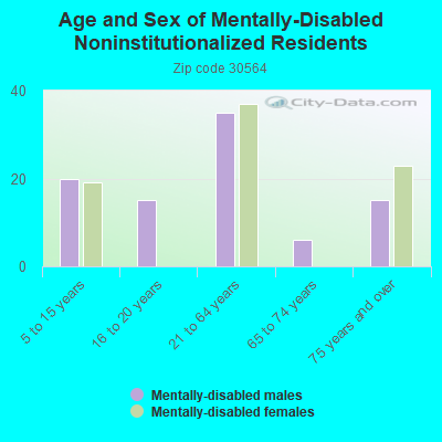 Age and Sex of Mentally-Disabled Noninstitutionalized Residents