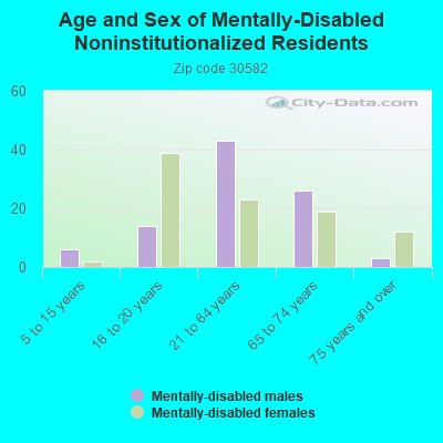 Age and Sex of Mentally-Disabled Noninstitutionalized Residents