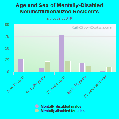 Age and Sex of Mentally-Disabled Noninstitutionalized Residents